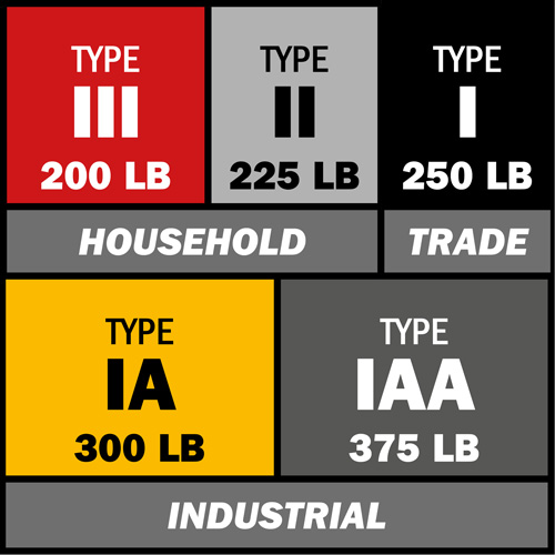 BuildMan&reg; Extension Ladder, 300 lbs. Cap., 36' H, Grade 1A M & M Nord Ouest Inc