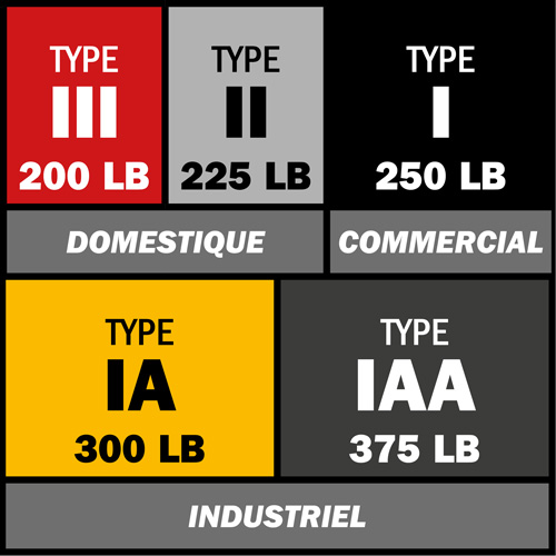 BuildMan&reg; Extension Ladder, 300 lbs. Cap., 36' H, Grade 1A M & M Nord Ouest Inc