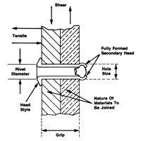 Rivet borgne ouvert - paquet de 1000, T&ecirc;te D&ocirc;me, 3/32" dia x 0,240" lo, Mandrin Aluminium M & M Nord Ouest Inc